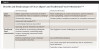 Table 1: Benefits and Disadvantages of Clear Aligners and Traditional Orthodontics